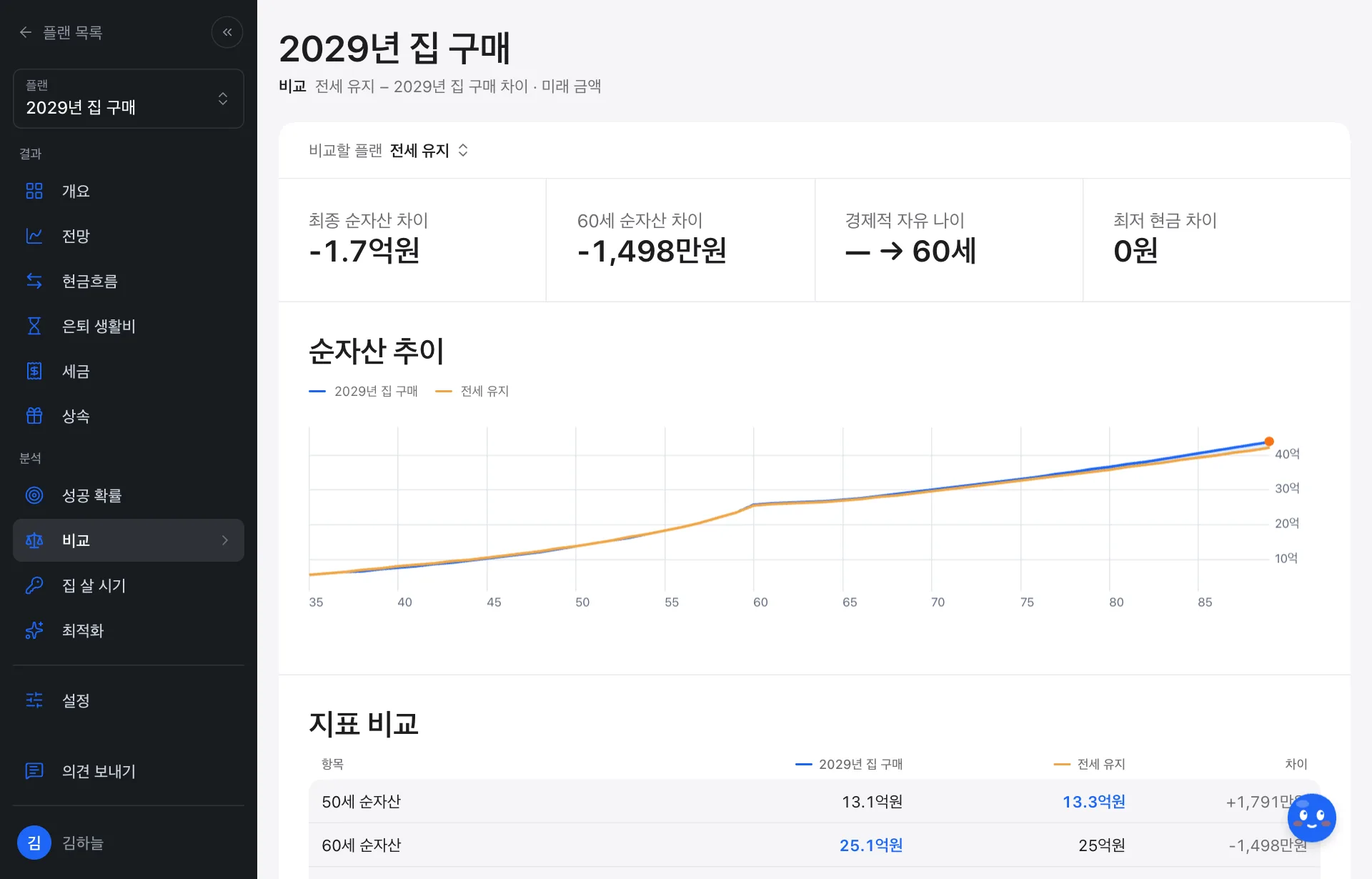 플랜 비교: 2029년 집 구매와 전세 유지의 순자산 곡선과 지표 비교