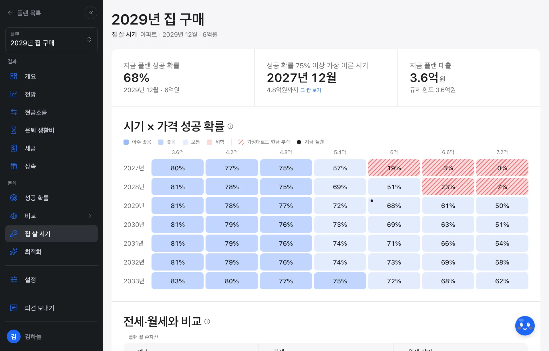 집 살 시기 화면: 2027년부터 2033년까지 × 3.6억부터 7.2억까지 격자의 성공 확률