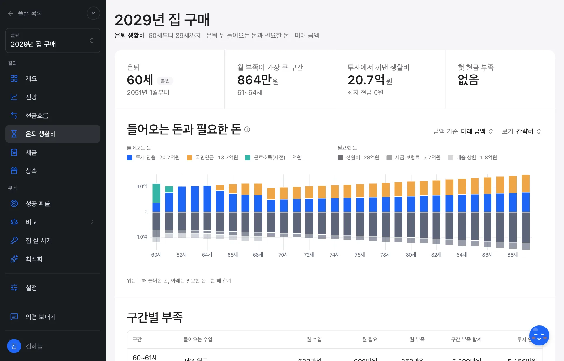 은퇴 생활비 화면: 은퇴 뒤 수입 재원과 필요한 돈 막대, 구간별 부족