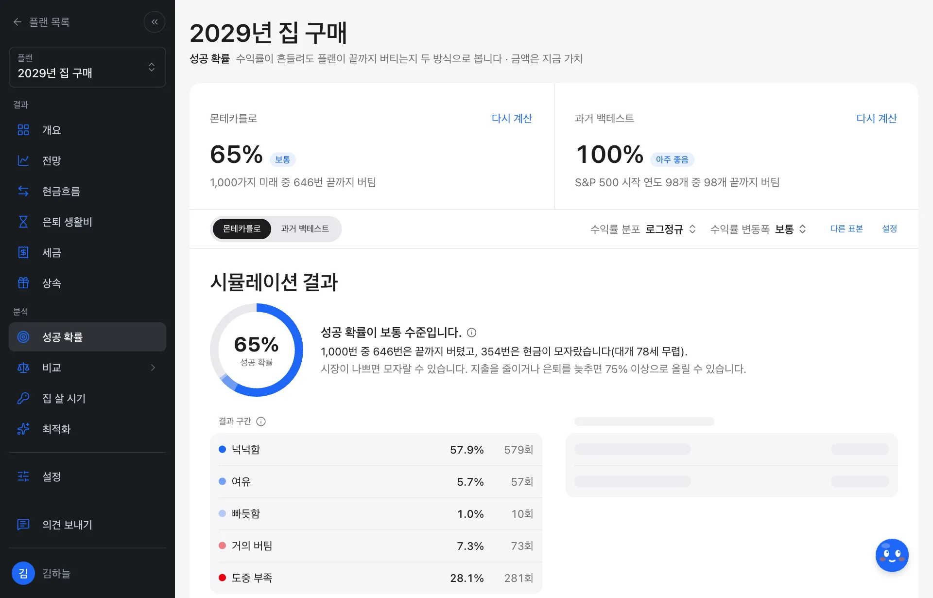 성공 확률 화면: 몬테카를로 65%, 과거 백테스트 100%, 결과 구간 링과 나이별 순자산 분포