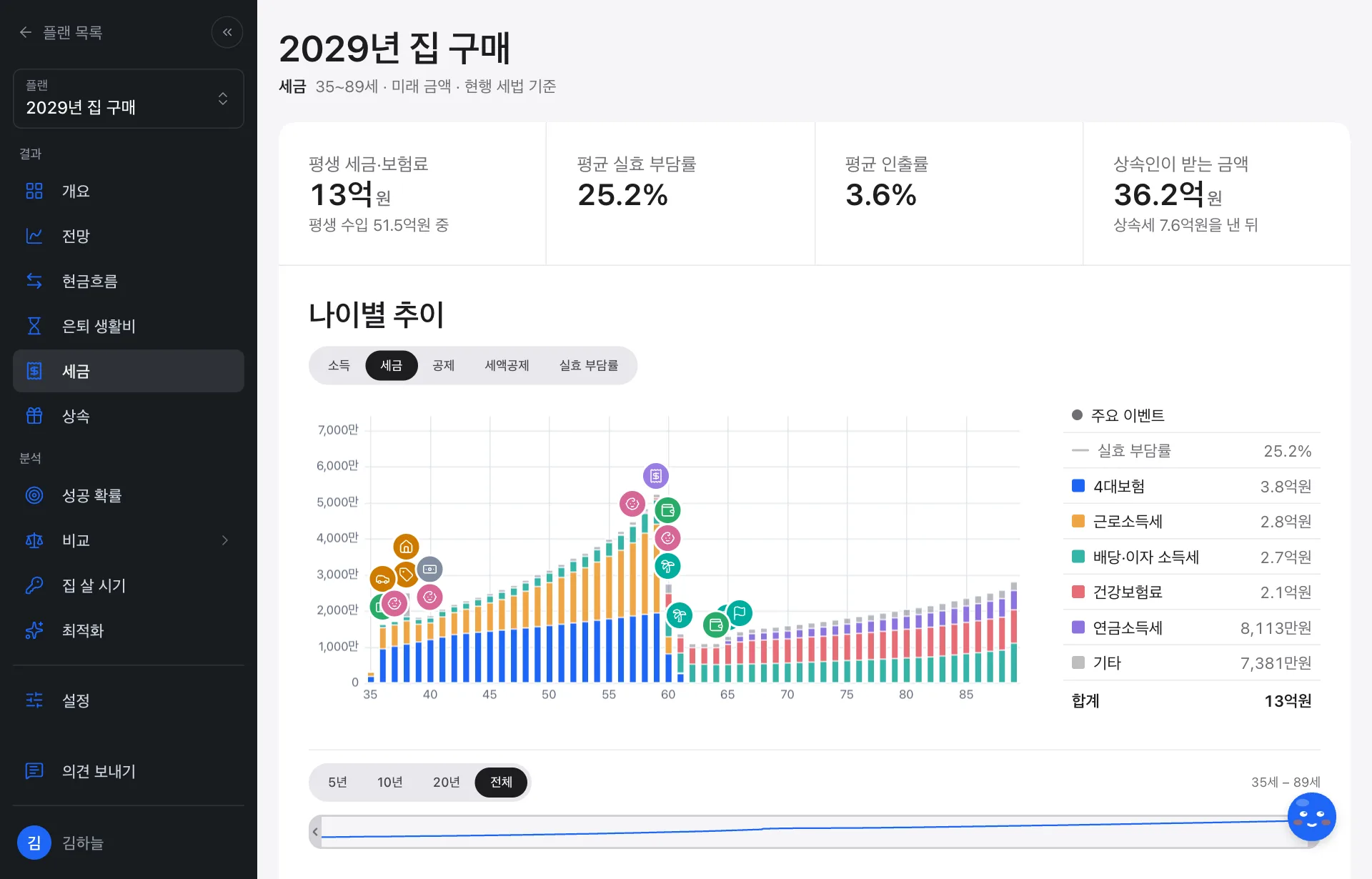 세금 화면: 평생 세금·보험료 요약과 나이별 세금 막대